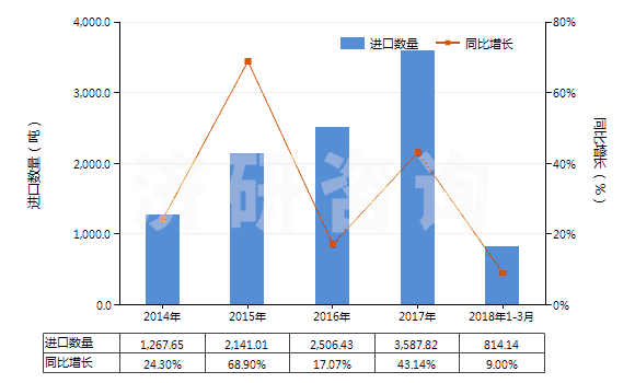 2014-2018年3月中國油酸、亞油酸或亞麻酸及其鹽和酯(HS29161500)進口量及增速統(tǒng)計